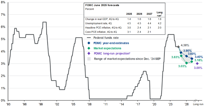 Fed’s July Meeting: No Changes, but Signs of Slowdown