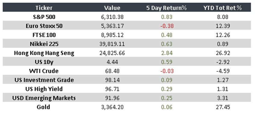 Inflation edges up, solid earnings reports, and signs of economic resilience