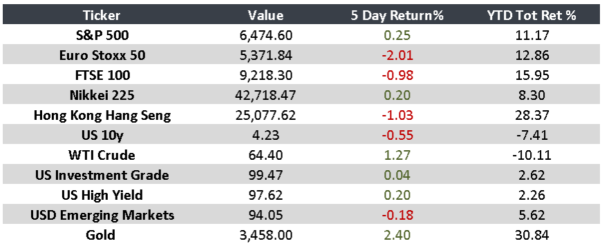 Markets Repositioned: Tariff Impacts and Mixed Data
