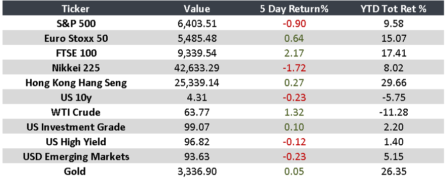 Markets on pause, expectations in motion 