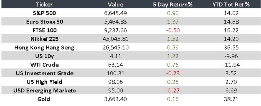 Bancos Centrales marcan el rumbo de la semana
