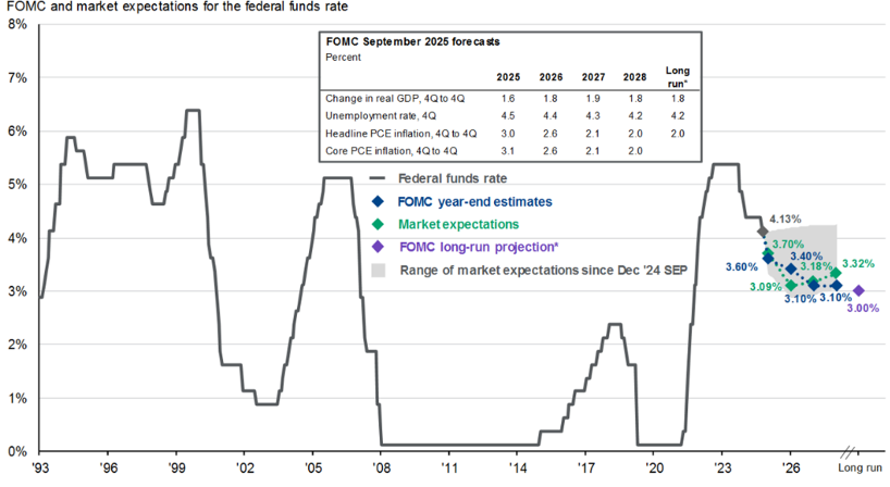 Fed cuts again but remains cautious