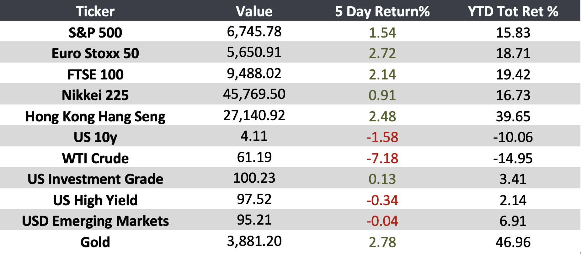 Principales Movimientos del Mercado | Resumen Semanal 