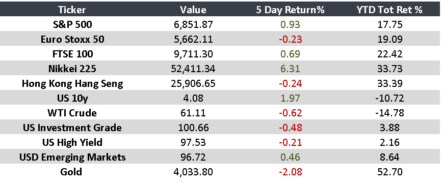 Global Financial Outlook: Fed Cuts Rates and U.S. Extends Tariff Truce with China 