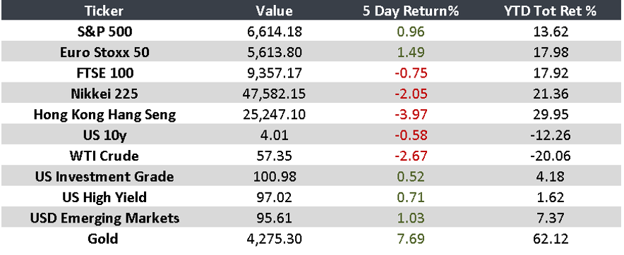 Global Outlook: Mixed Signals and Market Caution