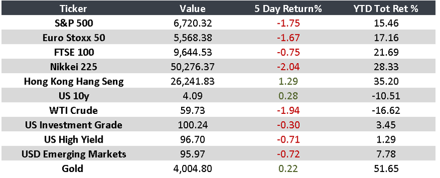 Week of stable rates and mixed signals in manufacturing
