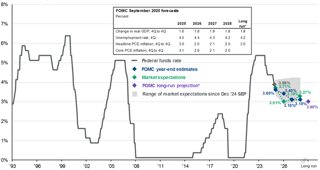 Fed: Señales Mixtas tras nuevo recorte de tasas
