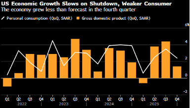 Growth cools; inflation persists