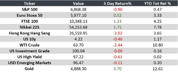 Señales mixtas en empleo, inflación y actividad global 