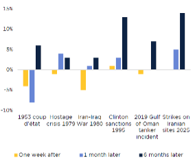 Escalation in the Middle East and Markets