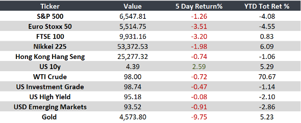 Markets focused on inflation and geopolitical risks