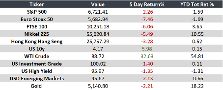 Panorama económico semanal: riesgos y resiliencia