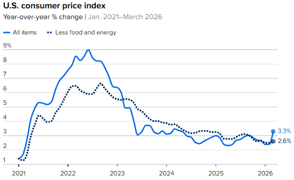 Inflation Rises on Energy 