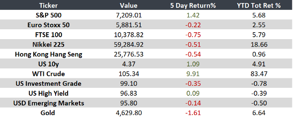 Markets: Stability with mixed signals