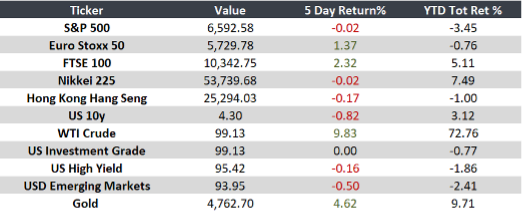 Markets: Inflation, Oil, and Slowdown