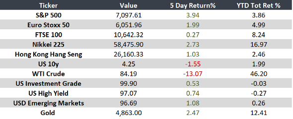 Markets: Lower Volatility, Mixed Signals