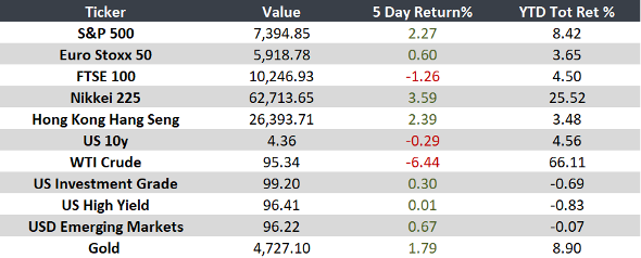 Global Weekly Overview