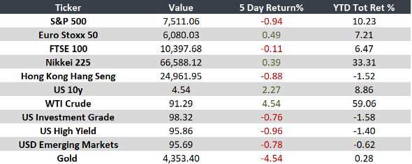Weekly Global Outlook