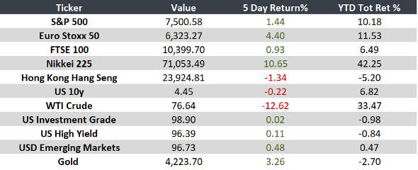 Markets Between Monetary Caution and Slowing Growth 