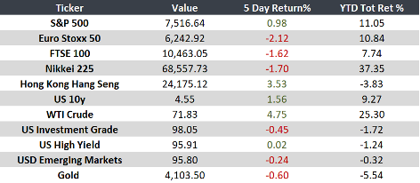 Global Weekly Outlook 